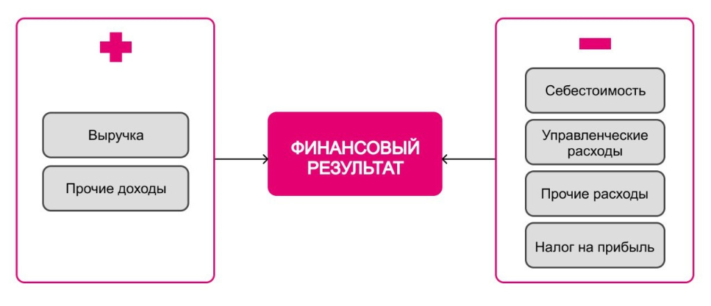Формирование финансового результата предприятия