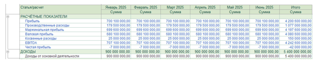 Доходы от основной деятельности в отчете ОПиУ БИТ.ФИНАНС