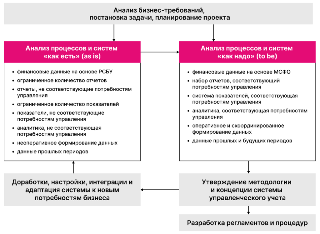 Схема автоматизации управленческого учета по МСФО Схема автоматизации управленческого учета по МСФО