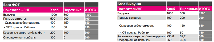 kak-raspredelyat-zatraty-v-1s-metody-i-instrumenty2.png