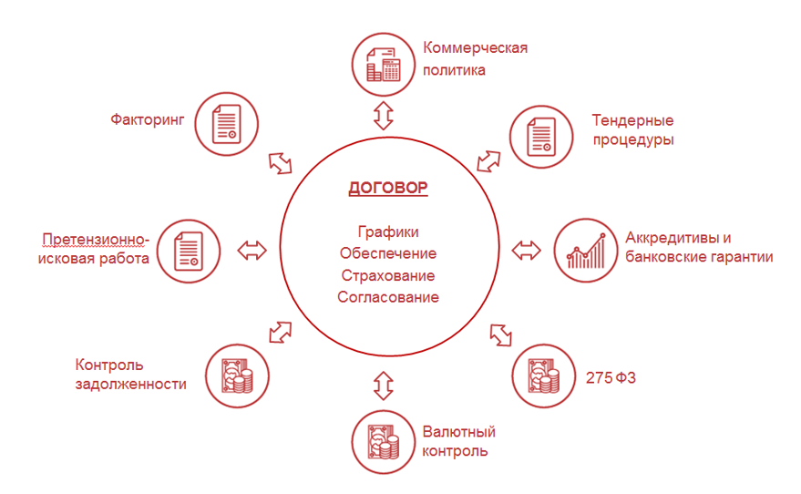 Управление договорами в 1С Управление холдингом (УХ) Управление договорами в 1С Управление холдингом (УХ)