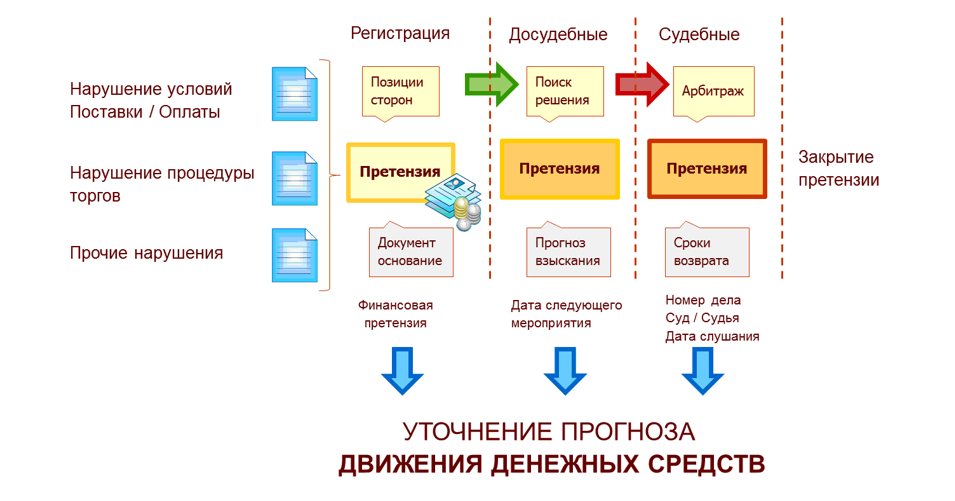 Претензионно-исковая работа в 1С Управление холдингом (УХ) Претензионно-исковая работа в 1С Управление холдингом (УХ)
