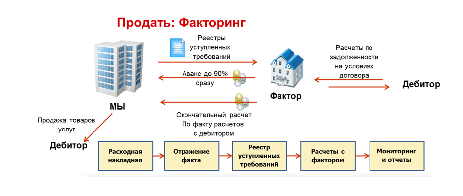 Факторинг в 1С Управление холдингом (УХ) Факторинг в 1С Управление холдингом (УХ)