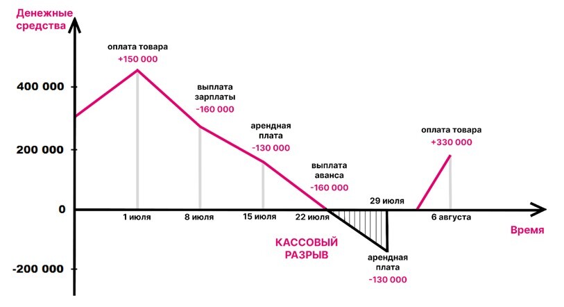platezhnyy-kalendar-chto-eto-i-kak-sostavit2.jpg Пример возникновения кассового разрыва
