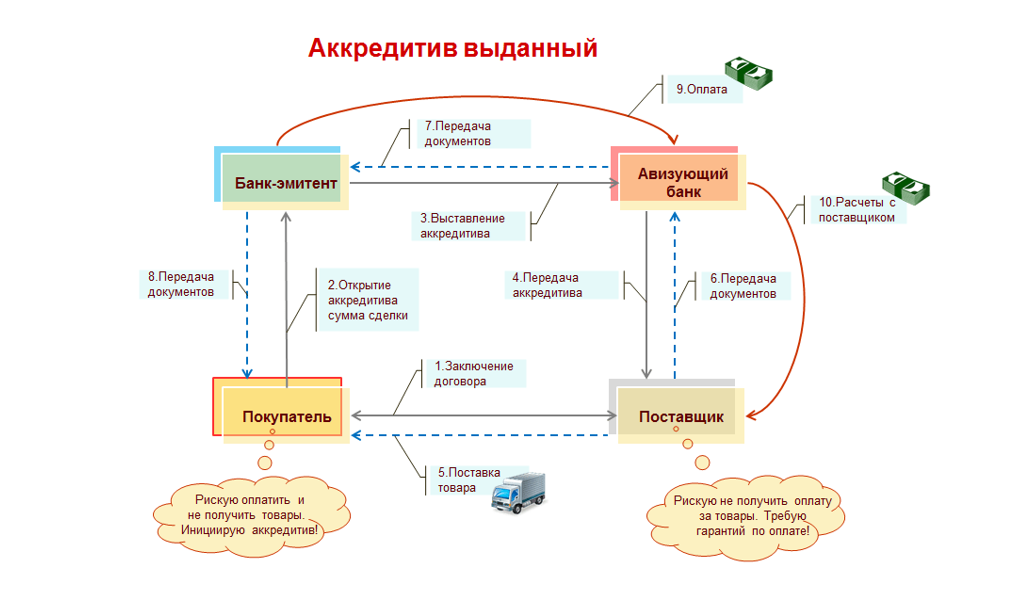Учет аккредитивов в 1С Управление холдингом (УХ) Учет аккредитивов в 1С Управление холдингом (УХ)